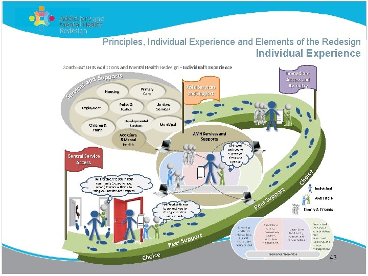 Principles, Individual Experience and Elements of the Redesign Individual Experience 43 
