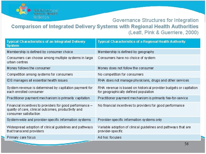 Governance Structures for Integration Comparison of Integrated Delivery Systems with Regional Health Authorities (Leatt,