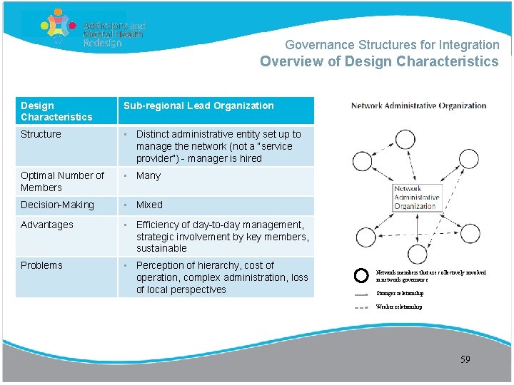 Governance Structures for Integration Overview of Design Characteristics Sub-regional Lead Organization Structure • Distinct