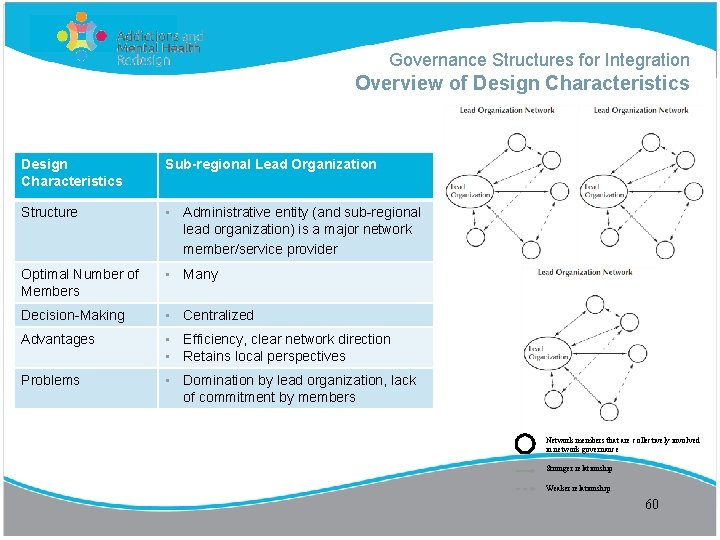 Governance Structures for Integration Overview of Design Characteristics Sub-regional Lead Organization Structure • Administrative