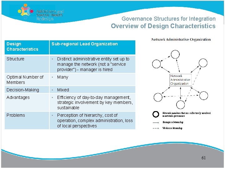Governance Structures for Integration Overview of Design Characteristics Sub-regional Lead Organization Structure • Distinct
