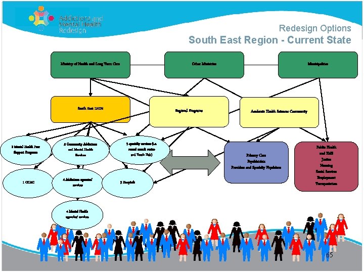 Redesign Options South East Region - Current State Ministry of Health and Long Term