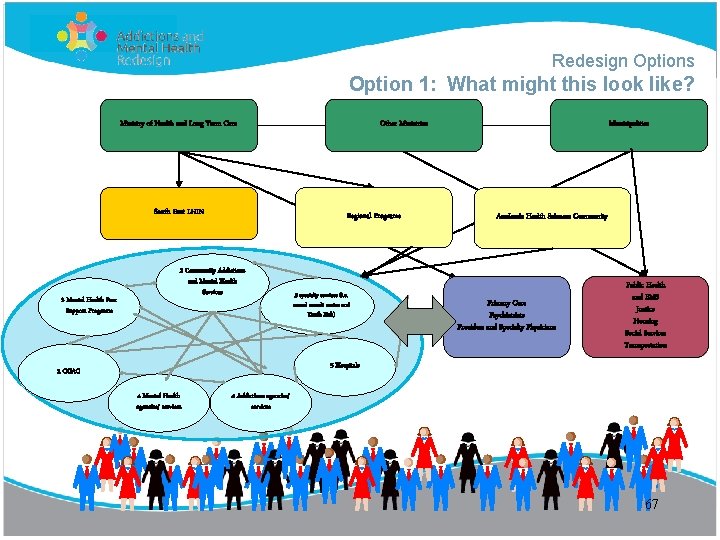 Redesign Options Option 1: What might this look like? Ministry of Health and Long