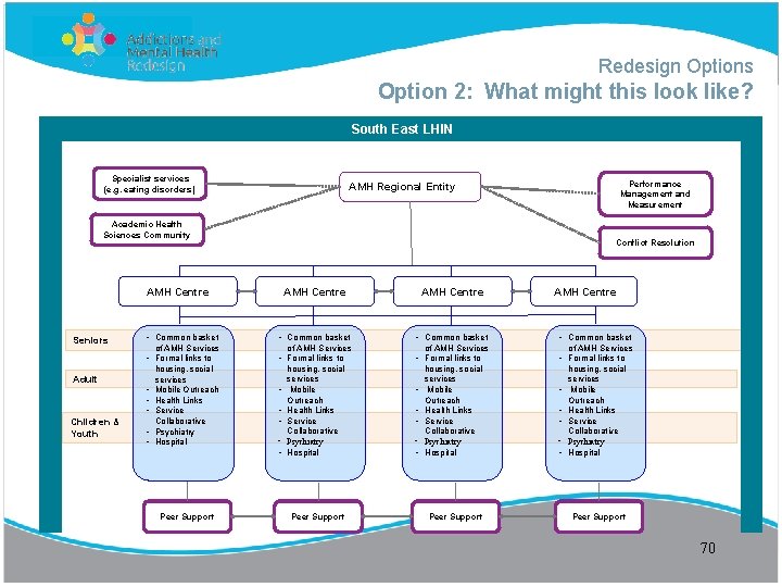 Redesign Options Option 2: What might this look like? Specialist services (e. g. eating