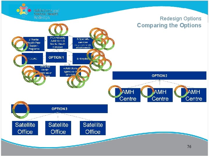 Redesign Options Comparing the Options 76 