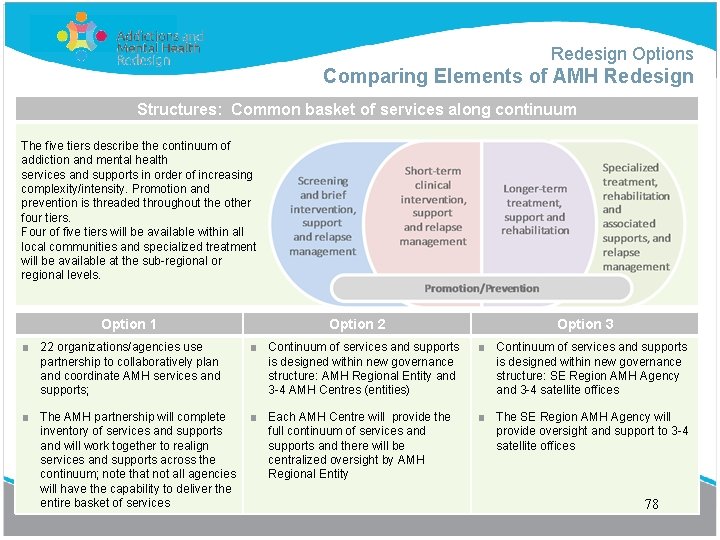 Redesign Options Comparing Elements of AMH Redesign Structures: Common basket of services along continuum
