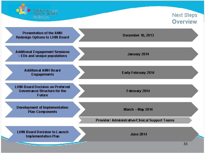 Next Steps Overview Presentation of the AMH Redesign Options to LHIN Board December 16,