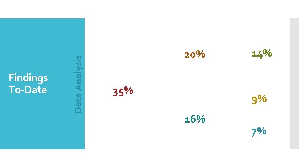 Data Analysis Findings To-Date 20% 35% 14% 9% 16% 7% 