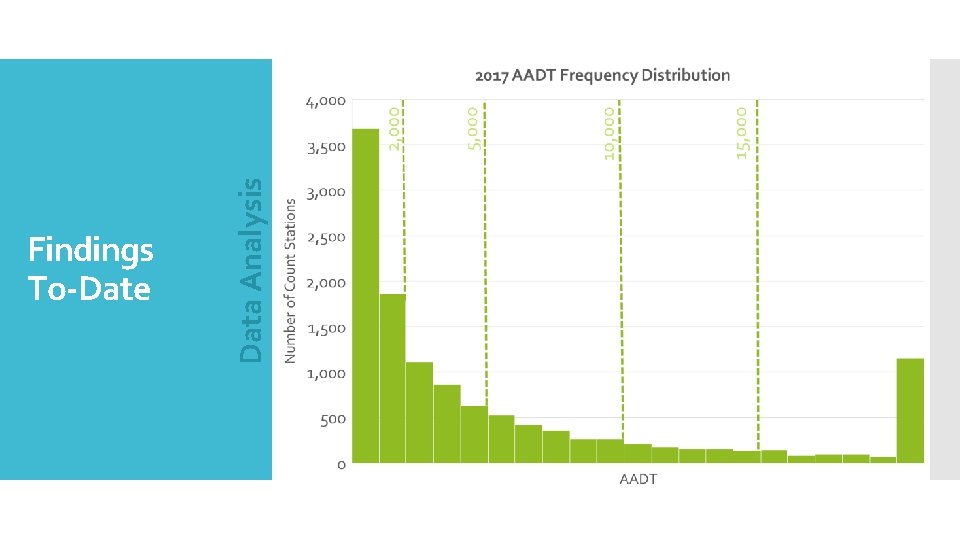 Data Analysis Findings To-Date 