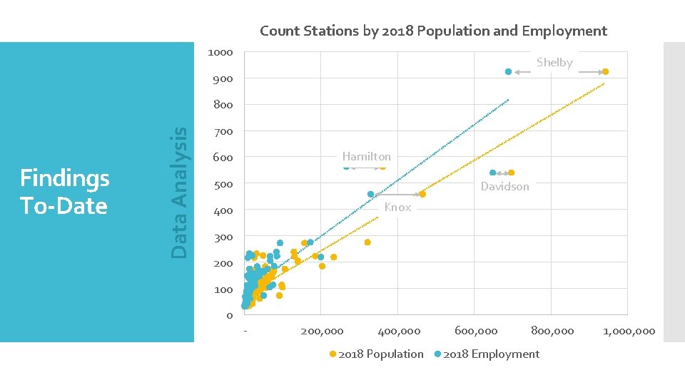 Count Stations by 2018 Population and Employment 1000 Shelby 900 Findings To-Date Data Analysis