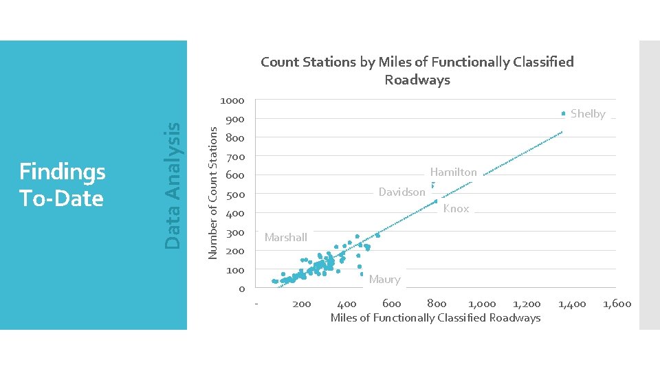 Count Stations by Miles of Functionally Classified Roadways Shelby 900 Number of Count Stations