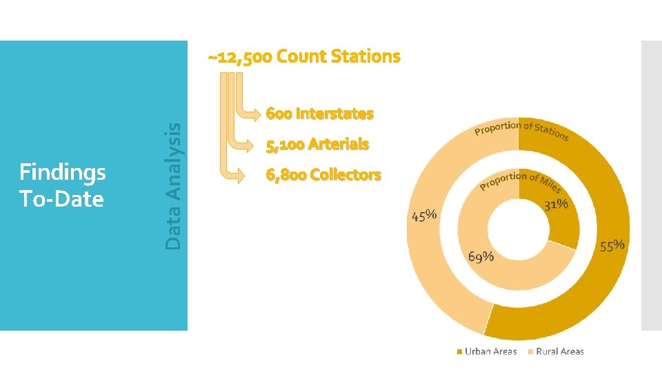 Findings To-Date Data Analysis ~12, 500 Count Stations 600 Interstates 5, 100 Arterials 6,