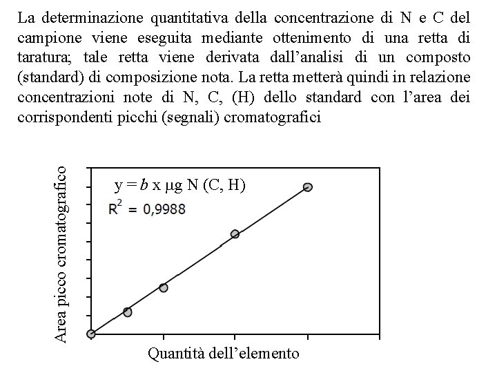 Area picco cromatografico La determinazione quantitativa della concentrazione di N e C del campione