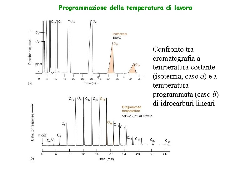 Programmazione della temperatura di lavoro Confronto tra cromatografia a temperatura costante (isoterma, caso a)