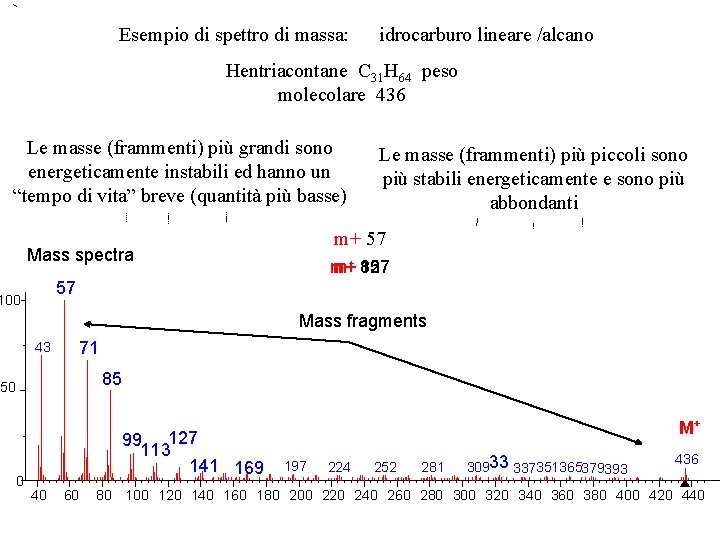 Esempio di spettro di massa: idrocarburo lineare /alcano Hentriacontane C 31 H 64 peso