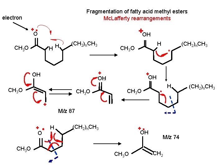 Fragmentation of fatty acid methyl esters Mc. Lafferty rearrangements electron +OH + O H