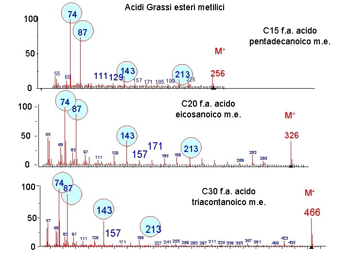 Acidi Grassi esteri metilici 74 100 C 15 f. a. acido pentadecanoico m. e.