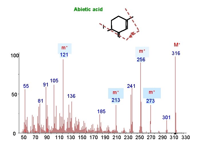 Abietic acid m+ 121 100 M+ m+ O 256 O 91 55 50 81