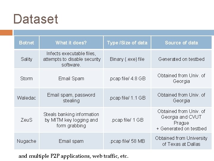 Dataset Botnet What it does? Type /Size of data Source of data Sality Infects