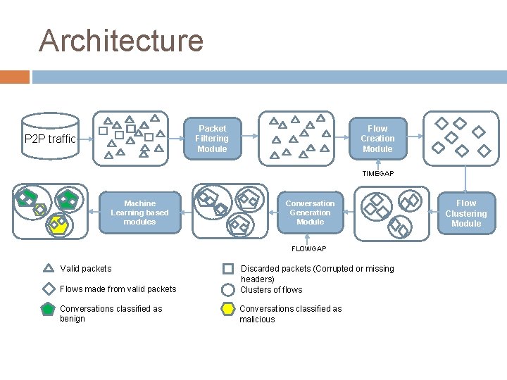 Architecture Packet Filtering Module P 2 P traffic Flow Creation Module TIMEGAP Machine Learning