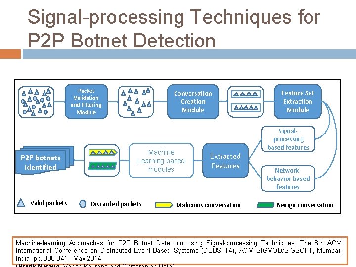Signal-processing Techniques for P 2 P Botnet Detection Packet Validation and Filtering Module P