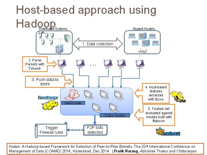 Host-based approach using Hadoop Distributed Systems Lab Student Hostels 1. Data collection … 2.