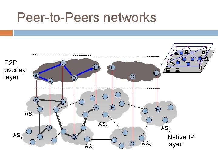 Peer-to-Peers networks P 2 P overlay layer C A F H G D B