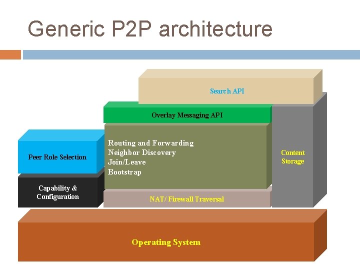 Generic P 2 P architecture Search API Overlay Messaging API Peer Role Selection Capability