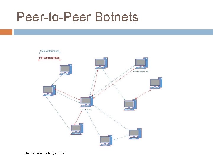 Peer-to-Peer Botnets Source: www. lightcyber. com 