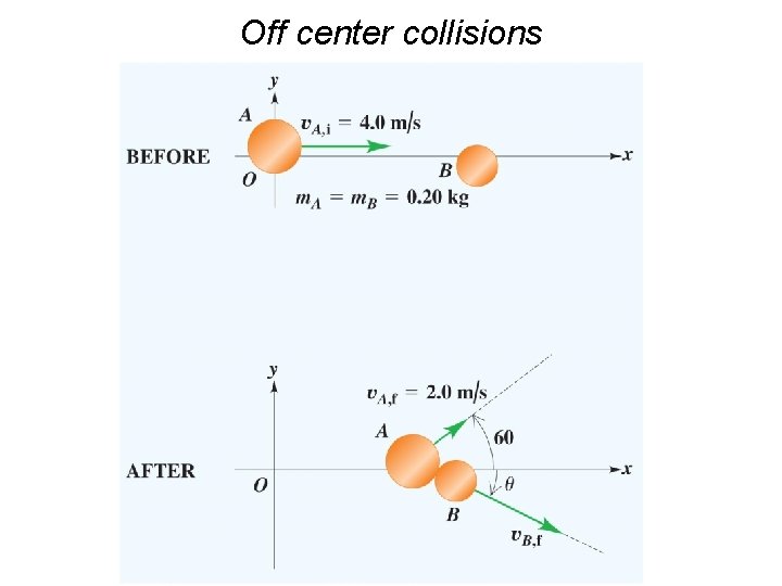 Off center collisions 