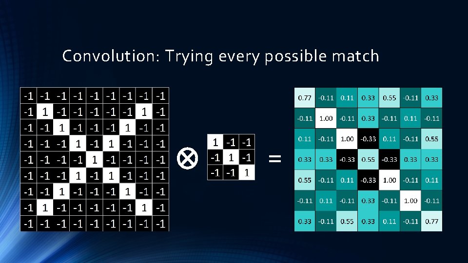 Convolution: Trying every possible match = 