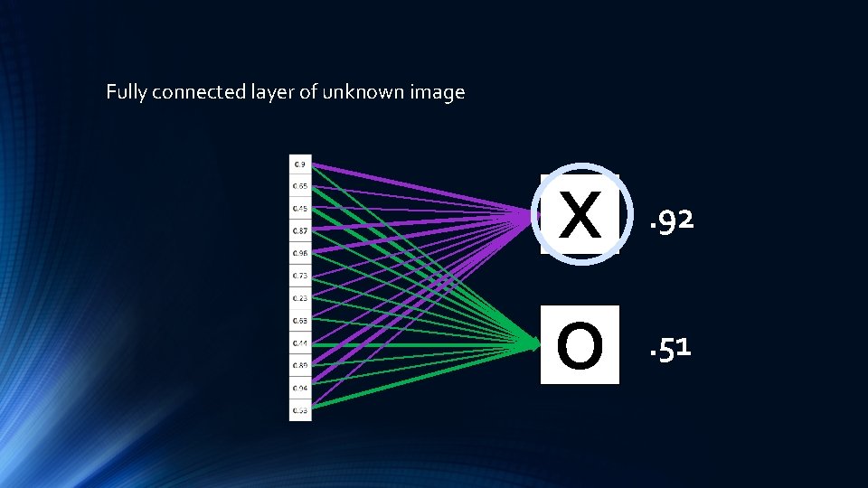 Fully connected layer of unknown image X O 