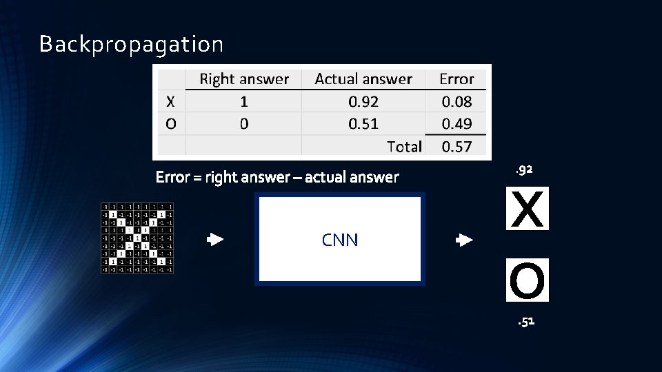 Backpropagation CNN X O 