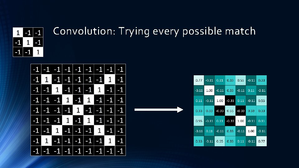 Convolution: Trying every possible match 