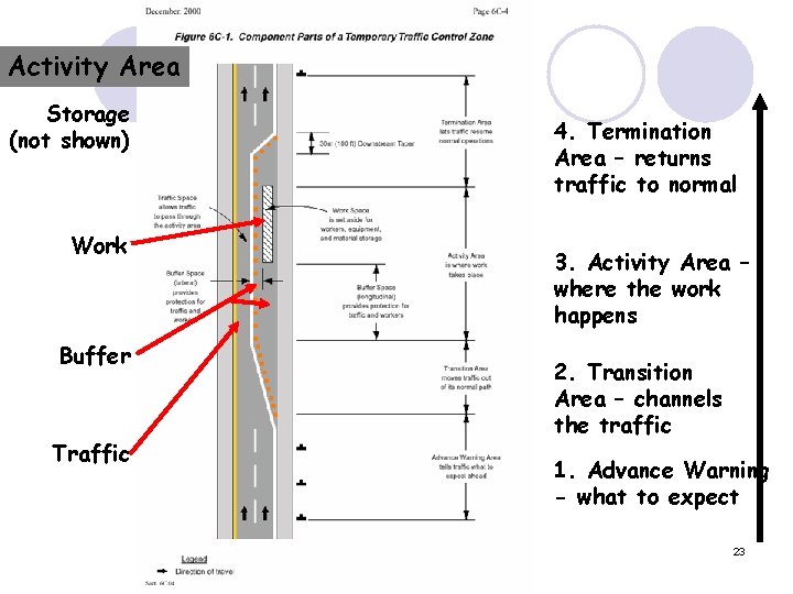 Activity Area Storage (not shown) Work Buffer Traffic 4. Termination Area – returns traffic