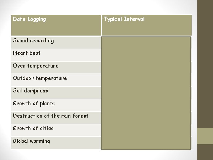 Data Logging Typical Interval Sound recording Thousandth of a second Heart beat Tenths of