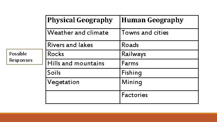 Possible Responses Physical Geography Human Geography Weather and climate Towns and cities Rivers and