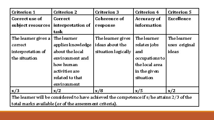 Criterion 1 Criterion 2 Criterion 3 Criterion 4 Criterion 5 Correct use of Correct