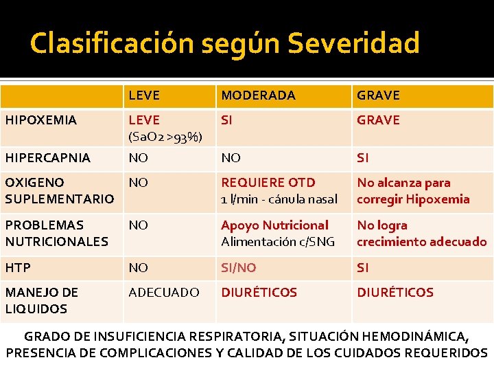 Clasificación según Severidad LEVE MODERADA GRAVE HIPOXEMIA LEVE (Sa. O 2 >93%) SI GRAVE