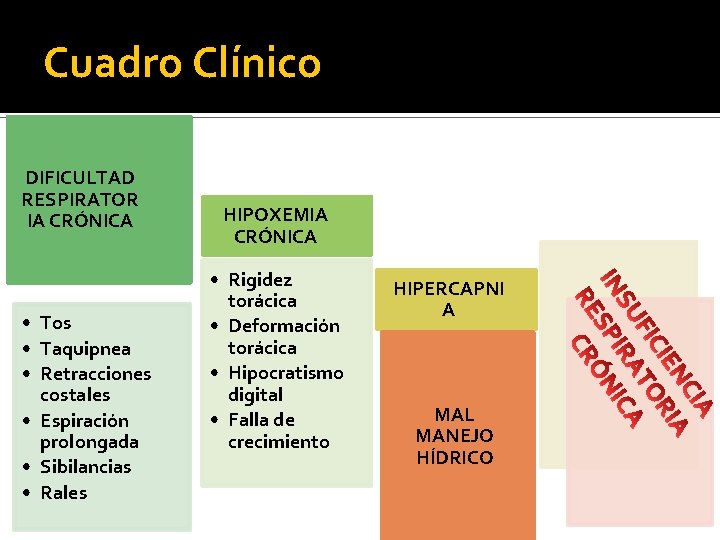 Cuadro Clínico DIFICULTAD RESPIRATOR IA CRÓNICA • Tos • Taquipnea • Retracciones costales •