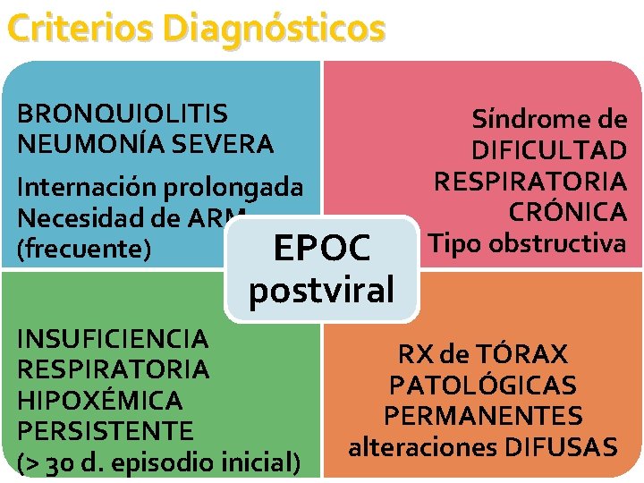 Criterios Diagnósticos BRONQUIOLITIS NEUMONÍA SEVERA Internación prolongada Necesidad de ARM (frecuente) EPOC Síndrome de