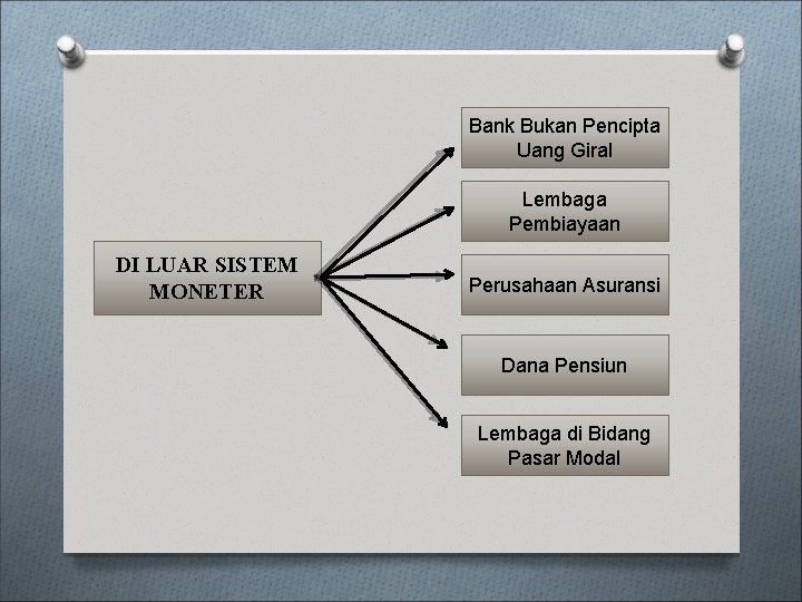Bank Bukan Pencipta Uang Giral Lembaga Pembiayaan DI LUAR SISTEM MONETER Perusahaan Asuransi Dana