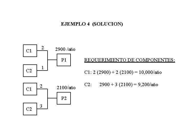 EJEMPLO 4 (SOLUCION) C 1 2 2900 /año P 1 C 2 C 1