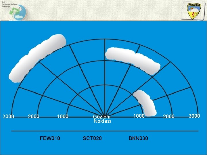 3000 2000 1000 FEW 010 Gözlem Noktası SCT 020 1000 BKN 030 2000 3000