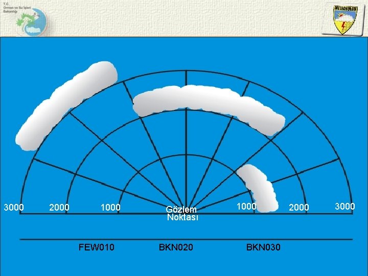 3000 2000 1000 FEW 010 Gözlem Noktası BKN 020 1000 BKN 030 2000 3000