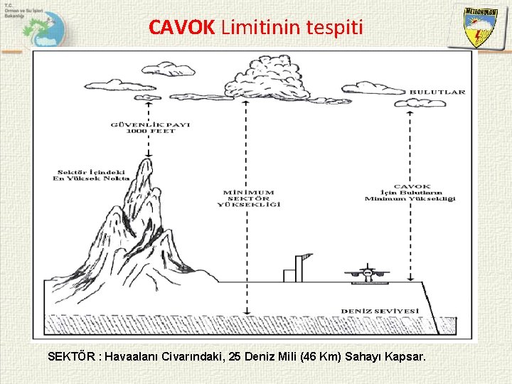 CAVOK Limitinin tespiti SEKTÖR : Havaalanı Civarındaki, 25 Deniz Mili (46 Km) Sahayı Kapsar.