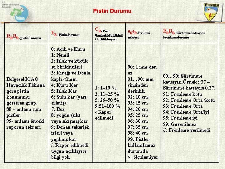 Pistin Durumu RRRR- pistin konumu Bölgesel ICAO Havacılık Plânına göre pistin konumunu gösteren grup.