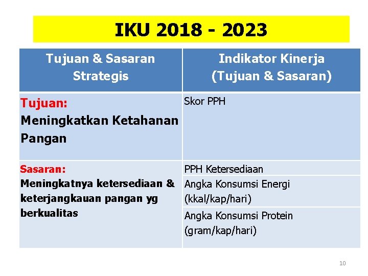IKU 2018 - 2023 Tujuan & Sasaran Strategis Indikator Kinerja (Tujuan & Sasaran) Skor