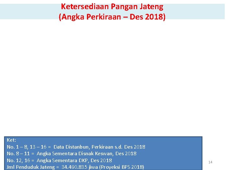 Ketersediaan Pangan Jateng (Angka Perkiraan – Des 2018) Ket: No. 1 – 8, 13