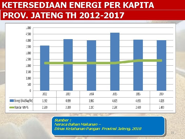 KETERSEDIAAN ENERGI PER KAPITA PROV. JATENG TH 2012 -2017 Sumber : Neraca Bahan Makanan